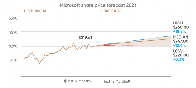 Forecast for microsoft stock one-hour forex contest